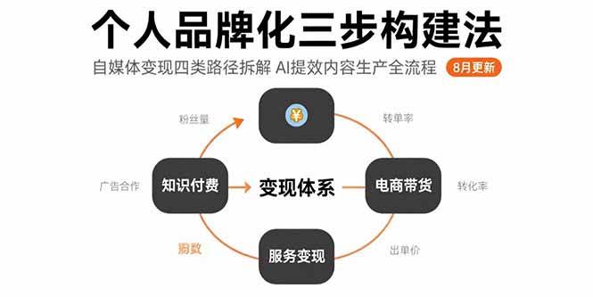 （15617期）个人品牌化三步构建法-8月：自媒体变现四类路径拆解 AI提效内容生产全流程-轻金阁
