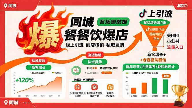 （15689期）同城餐饮爆店课：线上引流-到店核销-私域复购，新客增长+老客复购翻倍目标-轻金阁