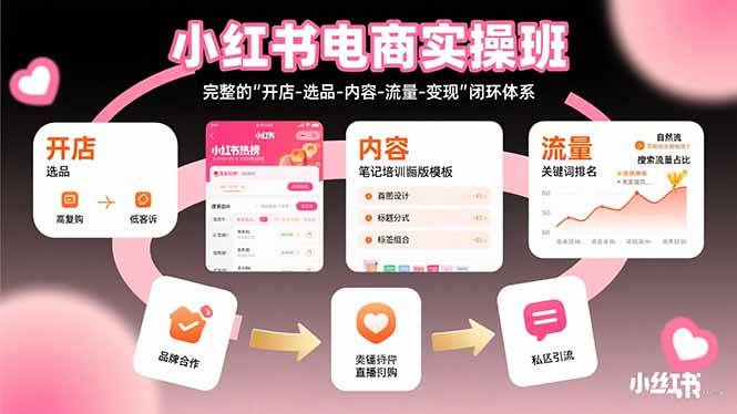 （15671期）小红书电商实操班：完整的"开店-选品-内容-流量-变现"闭环体系-轻金阁