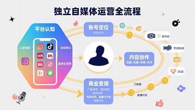 （15668期）独立自媒体运营的全流程，从平台认知、账号定位、内容创作到商业变现-轻金阁